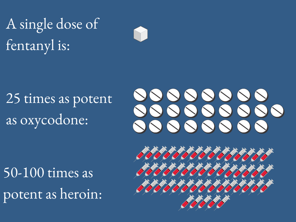 A single dose of fentanyl is 25 times as potent as oxycodone and 50-100 times as potent as heroin